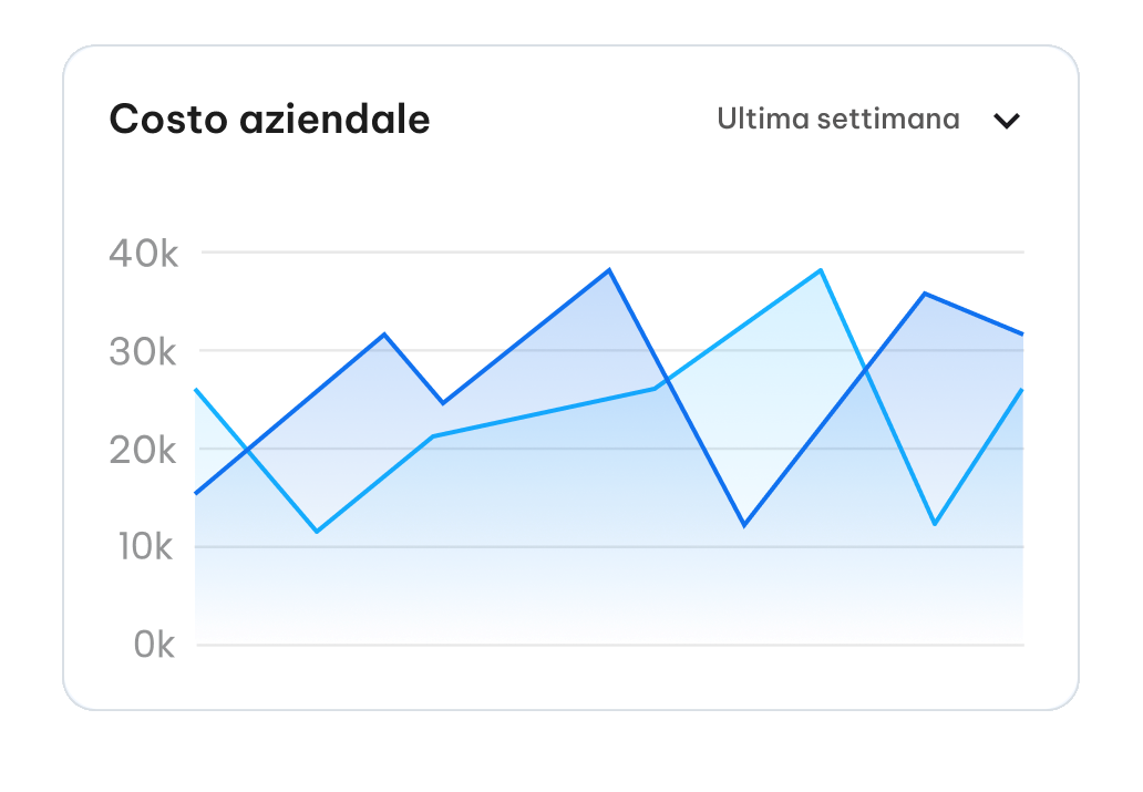 Report costo aziendale